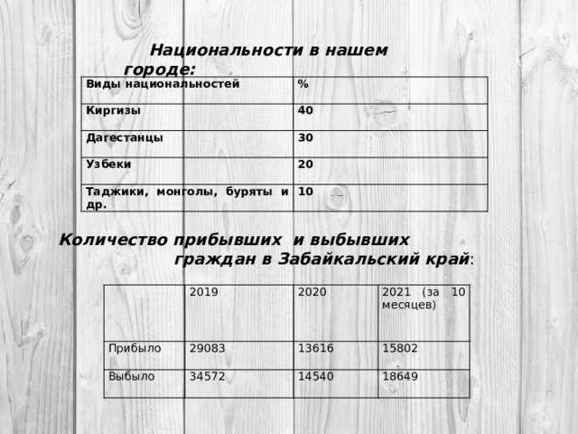 Национальности в нашем городе: Виды национальностей % Киргизы Дагестанцы 40 Узбеки 30 Таджики, монголы, буряты и др. 20 10 Количество прибывших и выбывших граждан в Забайкальский край : Прибыло 2019 2020 Выбыло 29083 2021 (за 10 месяцев) 13616 34572 14540 15802 18649 