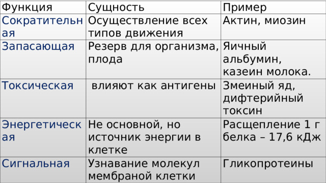 Функция Сущность Сократительная Пример Осуществление всех типов движения Запасающая Токсическая Актин, миозин Резерв для организма, плода   влияют как антигены Яичный альбумин, казеин молока. Энергетическая Змеиный яд, дифтерийный токсин Не основной, но источник энергии в клетке Сигнальная Узнавание молекул мембраной клетки Расщепление 1 г белка – 17,6 кДж Ферментативная или каталитическая Гликопротеины Каталитическое ускорение биохимических реакций в клетке Белки-ферменты (каталаза, пепсин, трипсин) 