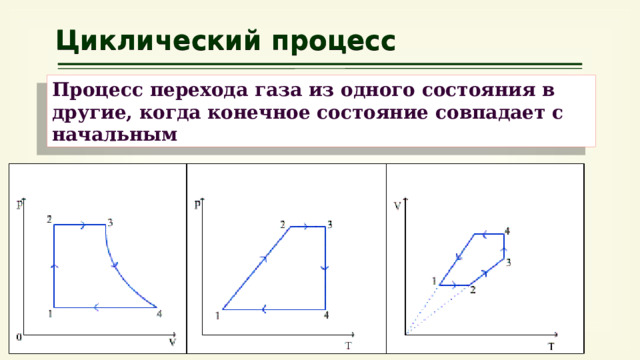Циклический процесс Процесс перехода газа из одного состояния в другие, когда конечное состояние совпадает с начальным 