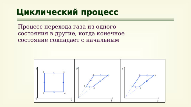 Циклический процесс Процесс перехода газа из одного состояния в другие, когда конечное состояние совпадает с начальным 
