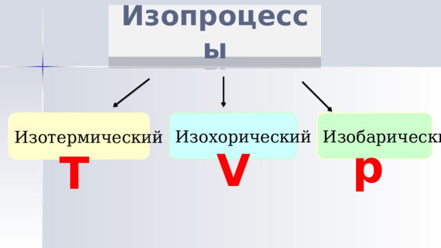 Изопроцессы Изотермический Изобарический Изохорический p V T 