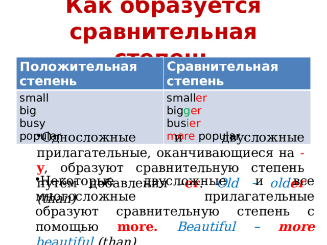 Как образуется сравнительная степень Положительная степень Сравнительная степень small big small er big g er busy popular bus i er more popular Односложные и двусложные прилагательные, оканчивающиеся на - y , образуют сравнительную степень путём добавления - er . Old – old er  (than) Некоторые двусложные и все многосложные прилагательные образуют сравнительную степень с помощью more.  Beautiful –  more  beautiful (than) 