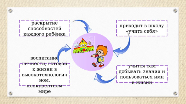 раскрытие способностей каждого ребёнка приходит в школу «учить себя» воспитание личности, готовой к жизни в высокотехнологичном, конкурентном мире учится сам добывать знания и пользоваться ими в жизни 