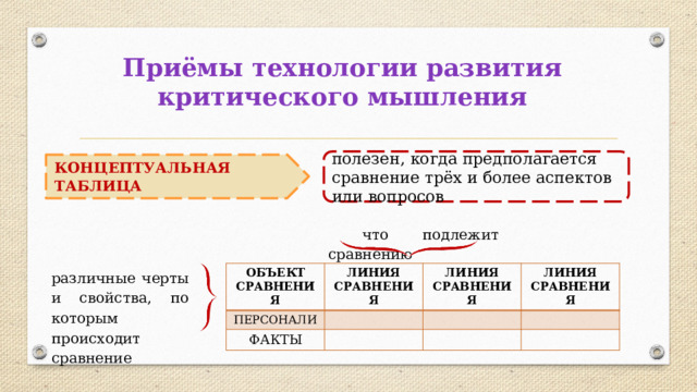 Приёмы технологии развития критического мышления полезен, когда предполагается сравнение трёх и более аспектов или вопросов КОНЦЕПТУАЛЬНАЯ ТАБЛИЦА  что подлежит сравнению различные черты и свойства, по которым происходит сравнение ОБЪЕКТ СРАВНЕНИЯ ЛИНИЯ СРАВНЕНИЯ ПЕРСОНАЛИ ЛИНИЯ СРАВНЕНИЯ ФАКТЫ ЛИНИЯ СРАВНЕНИЯ 