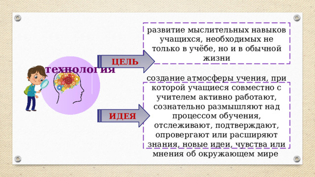 развитие мыслительных навыков учащихся, необходимых не только в учёбе, но и в обычной жизни ЦЕЛЬ  технология создание атмосферы учения, при которой учащиеся совместно с учителем активно работают, сознательно размышляют над процессом обучения, отслеживают, подтверждают, опровергают или расширяют знания, новые идеи, чувства или мнения об окружающем мире ИДЕЯ 