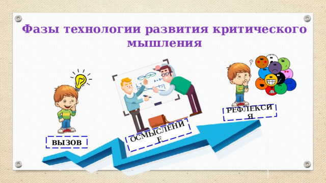 ОСМЫСЛЕНИЕ РЕФЛЕКСИЯ Фазы технологии развития критического мышления ВЫЗОВ 