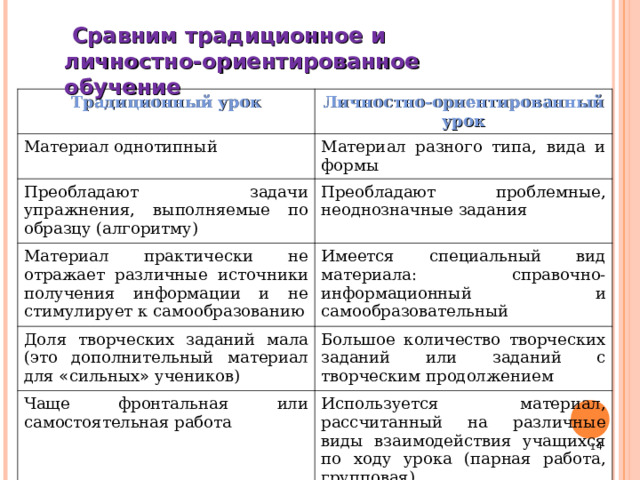  Сравним традиционное и личностно-ориентированное обучение Традиционный урок Личностно-ориентированный урок Материал однотипный Материал разного типа, вида и формы Преобладают задачи упражнения, выполняемые по образцу (алгоритму) Преобладают проблемные, неоднозначные задания Материал практически не отражает различные источники получения информации и не стимулирует к самообразованию Имеется специальный вид материала: справочно-информационный и самообразовательный Доля творческих заданий мала (это дополнительный материал для « сильных » учеников) Большое количество творческих заданий или заданий с творческим продолжением Чаще фронтальная или самостоятельная работа Используется материал, рассчитанный на различные виды взаимодействия учащихся по ходу урока (парная работа, групповая) Класс делится учителем на « сильных » , « средних » , « слабых » Разноуровневые задания различной степени сложности для реализации выбора  