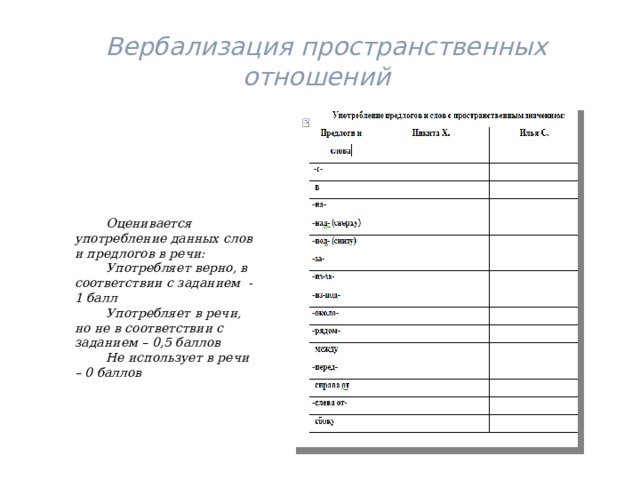   Вербализация пространственных отношений Оценивается употребление данных слов и предлогов в речи: Употребляет верно, в соответствии с заданием -1 балл Употребляет в речи, но не в соответствии с заданием – 0,5 баллов Не использует в речи – 0 баллов 