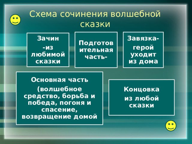 Схема сочинения волшебной сказки Подготовительная часть- Завязка- герой уходит из дома Зачин -из любимой сказки Основная часть (волшебное средство, борьба и победа, погоня и спасение, возвращение домой Концовка из любой сказки 