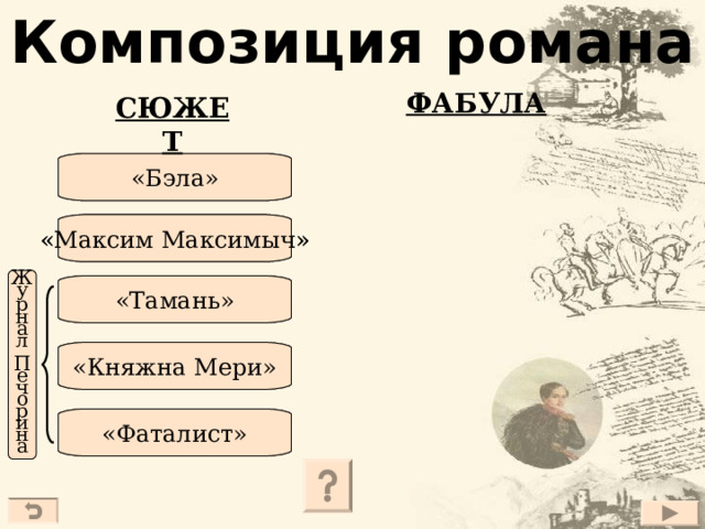 Композиция романа ФАБУЛА СЮЖЕТ «Бэла» «Бэла» «Максим Максимыч» «Максим Максимыч» Ж у р н а л П е ч о р и н а «Тамань» «Тамань» «Княжна Мери» «Княжна Мери» «Фаталист» «Фаталист»  