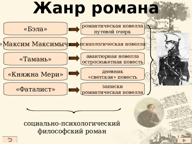 Жанр романа романтическая новелла путевой очерк «Бэла» «Максим Максимыч» психологическая новелла «Тамань» авантюрная новелла остросюжетная повесть дневник «светская» повесть «Княжна Мери» записки романтическая новелла «Фаталист» социально-психологический философский роман 17 