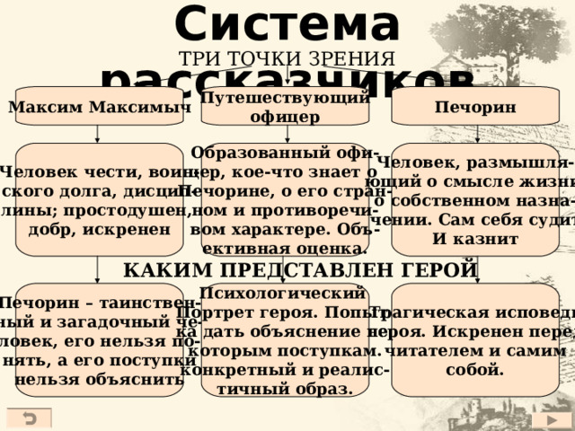 Система рассказчиков ТРИ ТОЧКИ ЗРЕНИЯ Печорин Максим Максимыч Путешествующий офицер Образованный офи- цер, кое-что знает о Печорине, о его стран- ном и противоречи- вом характере. Объ- ективная оценка. Человек, размышля-  ющий о смысле жизни, о собственном назна- чении. Сам себя судит И казнит Человек чести, воин- ского долга, дисцип- лины; простодушен, добр, искренен КАКИМ ПРЕДСТАВЛЕН ГЕРОЙ Трагическая исповедь героя. Искренен перед читателем и самим собой.  Психологический Портрет героя. Попыт- ка дать объяснение не- которым поступкам. конкретный и реалис- тичный образ.  Печорин – таинствен- ный и загадочный че- ловек, его нельзя по- нять, а его поступки нельзя объяснить 17 