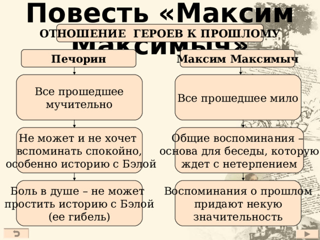 Повесть «Максим Максимыч» ОТНОШЕНИЕ ГЕРОЕВ К ПРОШЛОМУ Максим Максимыч Печорин Все прошедшее мучительно Все прошедшее мило Общие воспоминания – основа для беседы, которую ждет с нетерпением Не может и не хочет вспоминать спокойно,  особенно историю с Бэлой Воспоминания о прошлом придают некую значительность Боль в душе – не может простить историю с Бэлой (ее гибель) 21 