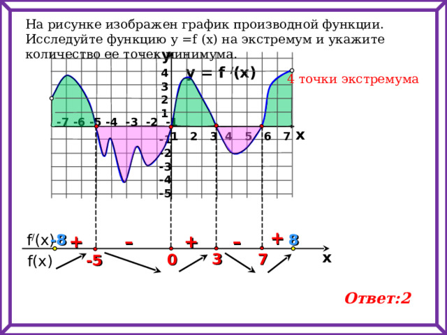На рисунке изображен график производной функции. Исследуйте функцию у = f  (x) на экстремум и укажите количество ее точек минимума. y y = f / (x) 4 3 2 1 4 точки экстремума -7 -6 -5 -4 -3 -2 -1 x 1 2 3 4 5 6 7 -1 -2 -3 -4 -5   +  f / (x) – – 8 - 8 + + x 7 3 0 -5  f(x) Ответ:2 