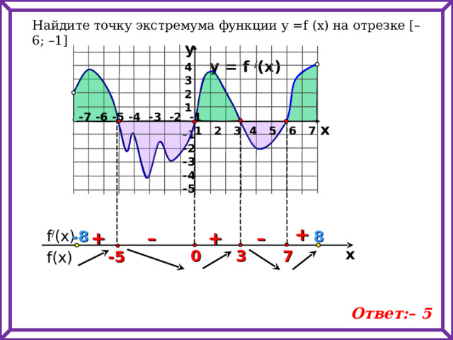 Найдите точку экстремума функции у = f  (x) на отрезке [ – 6; –1 ] y y = f / (x) 4 3 2 1 -7 -6 -5 -4 -3 -2 -1 x 1 2 3 4 5 6 7 -1 -2 -3 -4 -5   +  f / (x) 8 + - 8 + – – x 7 3 0 -5  f(x) Ответ:– 5 