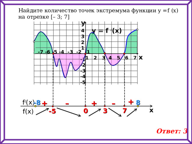 Найдите количество точек экстремума функции у = f  (x)  на отрезке [ – 3; 7 ] y y = f / (x) 4 3 2 1 -7 -6 -5 -4 -3 -2 -1 x 1 2 3 4 5 6 7 -1 -2 -3 -4 -5   +  f / (x) - 8 + – – + 8 x 7 3 0 -5  f(x) Ответ: 3 