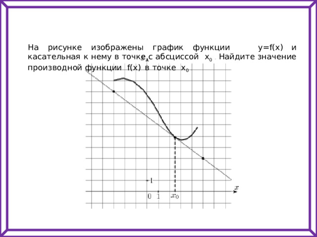На рисунке изображены график функции y=f(x)  и касательная к нему в точке с абсциссой x 0  . Найдите значение производной функции f(x)   в точке x 0  . 