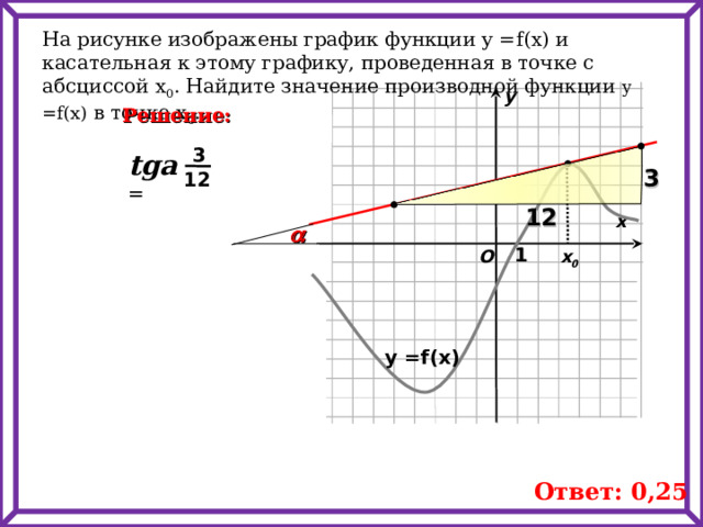 На рисунке изображены график функции у = f(x) и касательная к этому графику, проведенная в точке с абсциссой х 0 . Найдите значение производной функции у = f(x) в точке х 0 .  у Решение: 3 tga  =  3 12 12 х     1 х 0 O у = f(x) Ответ: 0,25 