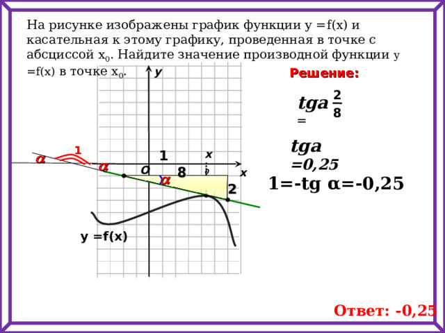 На рисунке изображены график функции у = f(x) и касательная к этому графику, проведенная в точке с абсциссой х 0 . Найдите значение производной функции у = f(x) в точке х 0 .  у Решение: 2 tga  =  8 tga  =0,25  1 1  х 0     O 8 х   1=-tg α =-0,25 2 у = f(x) Ответ: -0,25 