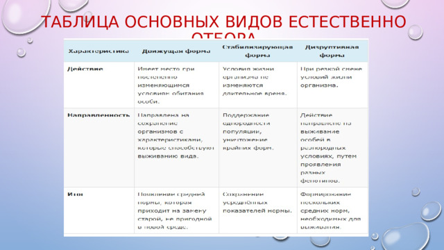 Таблица основных видов естественно отбора 