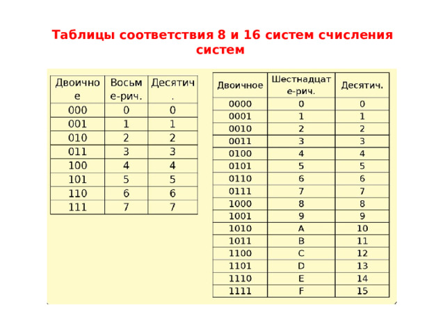 Таблицы соответствия 8 и 16 систем счисления систем 