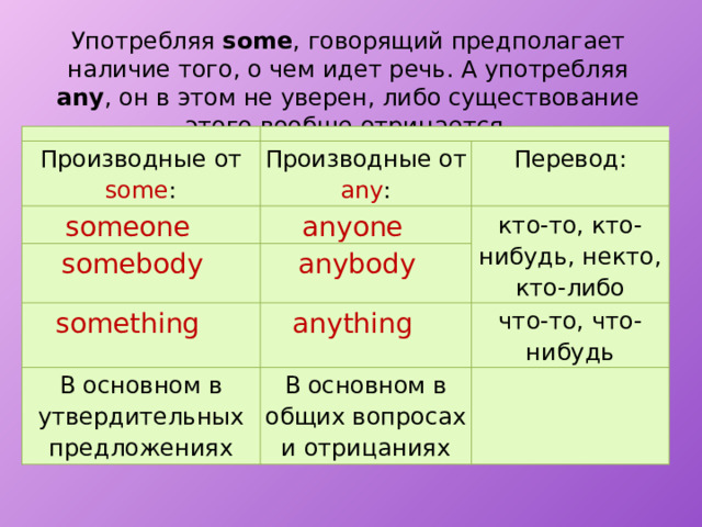 Употребляя some , говорящий предполагает наличие того, о чем идет речь. А употребляя any , он в этом не уверен, либо существование этого вообще отрицается.   Производные от some : Производные от any : someone    anyone    Перевод: somebody   кто-то, кто-нибудь, некто, кто-либо anybody   something    anything    В основном в утвердительных предложениях что-то, что-нибудь В основном в общих вопросах и отрицаниях 