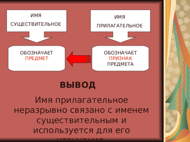 ИМЯ СУЩЕСТВИТЕЛЬНОЕ ИМЯ ПРИЛАГАТЕЛЬНОЕ ОБОЗНАЧАЕТ ПРЕДМЕТ ОБОЗНАЧАЕТ ПРИЗНАК ПРЕДМЕТА ВЫВОД Имя прилагательное неразрывно связано с именем существительным и используется для его уточнения. 