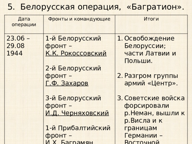 5. Белорусская операция, «Багратион». Дата операции 23.06 – 29.08 Фронты и командующие 1-й Белорусский фронт – 1944 Итоги Освобождение Белоруссии; части Латвии и Польши. К.К. Рокоссовский  2-й Белорусский фронт – Разгром группы армий «Центр». Г.Ф. Захаров Советские войска форсировали р.Неман, вышли к р.Висла и к границам Германии – Восточной Пруссии.  3-й Белорусский фронт – И.Д. Черняховский  1-й Прибалтийский фронт – И.Х. Баграмян 