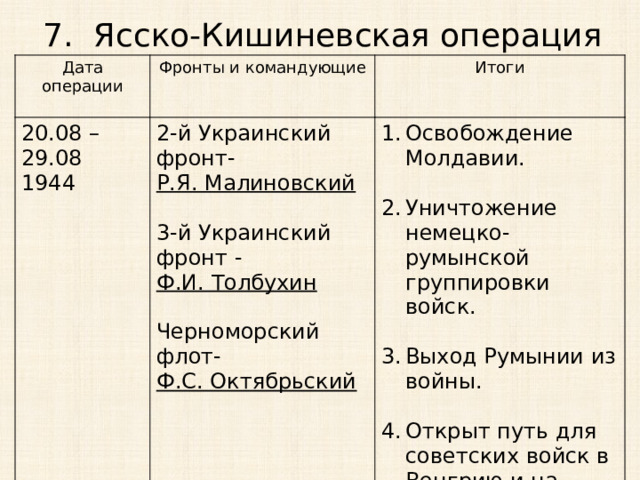 7. Ясско-Кишиневская операция Дата операции Фронты и командующие 20.08 – 29.08 Итоги 1944 2-й Украинский фронт- Освобождение Молдавии. Р.Я. Малиновский 3-й Украинский фронт - Уничтожение немецко-румынской группировки войск. Ф.И. Толбухин Выход Румынии из войны. Черноморский флот- Ф.С. Октябрьский Открыт путь для советских войск в Венгрию и на Балканы. 