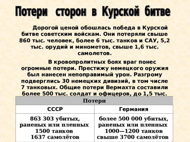  Дорогой ценой обошлась победа в Курской битве советским войскам. Они потеряли свыше 860 тыс. человек, более 6 тыс. танков и САУ, 5,2 тыс. орудий и минометов, свыше 1,6 тыс. самолетов.  В кровопролитных боях враг понес огромные потери. Престижу немецкого оружия был нанесен непоправимый урон. Разгрому подверглись 30 немецких дивизий, в том числе 7 танковых. Общие потери Вермахта составили более 500 тыс. солдат и офицеров, до 1,5 тыс. танков, 3 тыс. орудий и более 3,5 тыс. самолетов.  Потери СССР 863 303 убитых, раненых или пленных 1500 танков 1637 самолётов Германия более 500 000 убитых, раненых или пленных 1000—1200 танков свыше 3700 самолётов 