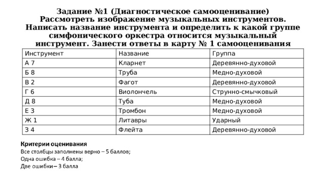 Задание №1 (Диагностическое самооценивание)  Рассмотреть изображение музыкальных инструментов. Написать название инструмента и определить к какой группе симфонического оркестра относится музыкальный инструмент. Занести ответы в карту № 1 самооценивания Инструмент Название А 7 Группа Кларнет Б 8 Труба Деревянно-духовой В 2 Г 6 Медно-духовой Фагот Виолончель Деревянно-духовой Д 8 Струнно-смычковый Туба Е 3 Тромбон Медно-духовой Ж 1 Медно-духовой Литавры З 4 Флейта Ударный Деревянно-духовой 