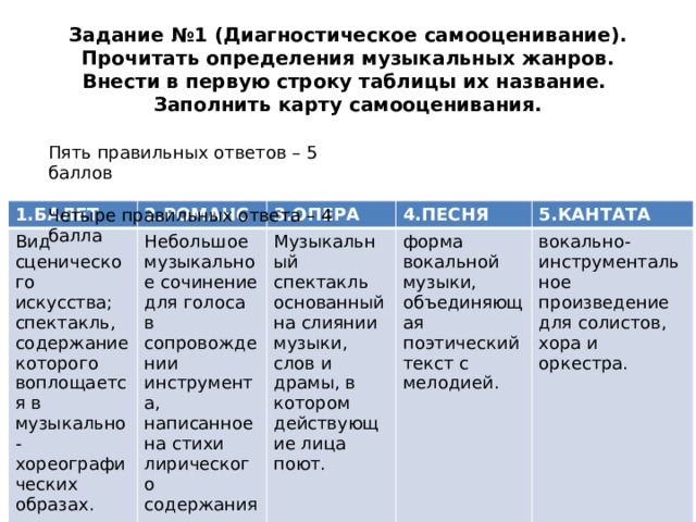 Задание №1 (Диагностическое самооценивание).  Прочитать определения музыкальных жанров. Внести в первую строку таблицы их название.  Заполнить карту самооценивания.   Пять правильных ответов – 5 баллов Четыре правильных ответа – 4 балла 1.БАЛЕТ 2.РОМАНС Вид сценического искусства; спектакль, содержание которого воплощается в музыкально-хореографических образах. 3.ОПЕРА Небольшое музыкальное сочинение для голоса в сопровождении инструмента, написанное на стихи лирического содержания. 4.ПЕСНЯ Музыкальный спектакль основанный на слиянии музыки, слов и драмы, в котором действующие лица поют. 5.КАНТАТА форма вокальной музыки, объединяющая поэтический текст с мелодией. вокально-инструментальное произведение для солистов, хора и оркестра. 