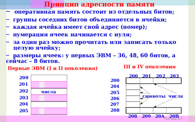 Принцип адресности памяти ─ оперативная память состоит из отдельных битов; ─ группы соседних битов объединяется в ячейки; ─ каждая ячейка имеет свой адрес (номер); ─ нумерация ячеек начинается с нуля; ─ за один раз можно прочитать или записать только целую ячейку; ─ размеры ячеек: у первых ЭВМ – 36, 48, 60 битов, а сейчас – 8 битов. III и IV поколения Первые ЭВМ (I и II поколения) 200 201 202 203 200 200 201 204 202 числа 205 числа символы 203 206 204 207 208 205 208 B 20 A 20 209 Попова Е.Г. 
