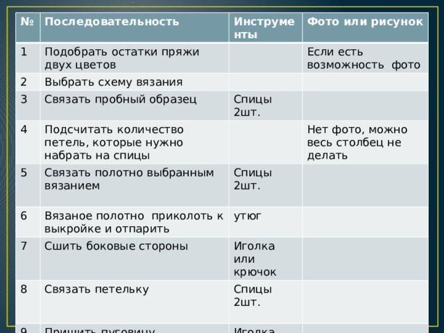 № Последовательность 1 Подобрать остатки пряжи двух цветов 2 Инструменты Выбрать схему вязания Фото или рисунок 3 Если есть возможность фото Связать пробный образец 4 Подсчитать количество петель, которые нужно набрать на спицы 5 Спицы 2шт. 6 Связать полотно выбранным вязанием Вязаное полотно приколоть к выкройке и отпарить 7 Спицы 2шт. Нет фото, можно весь столбец не делать Сшить боковые стороны утюг 8 Иголка или крючок Связать петельку 9 Пришить пуговицу Спицы 2шт. Иголка 