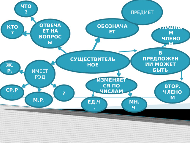 ПРЕДМЕТ ЧТО? ОБОЗНАЧАЕТ ОТВЕЧАЕТ НА ВОПРОСЫ КТО? ГЛАВНЫМ ЧЛЕНОМ В ПРЕДЛОЖЕНИИ МОЖЕТ БЫТЬ СУЩЕСТВИТЕЛЬНОЕ ИМЕЕТ РОД Ж.Р. ИЗМЕНЯЕТСЯ ПО ЧИСЛАМ ВТОР. ЧЛЕНОМ ? СР.Р . М.Р . ЕД.Ч. МН.Ч . 