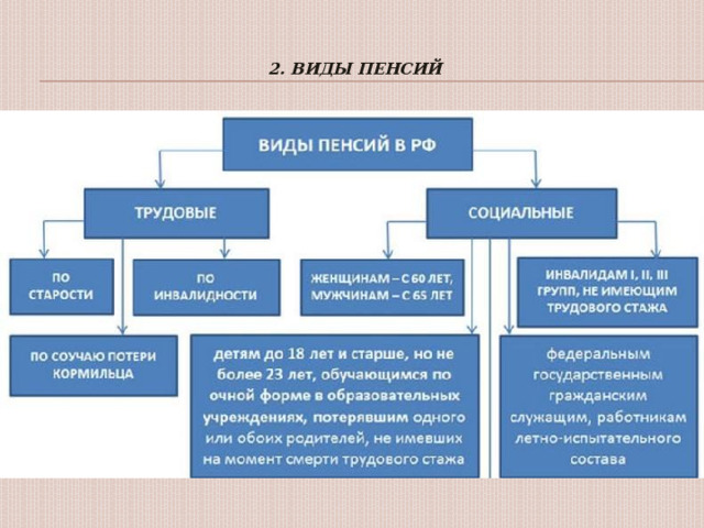  2. Виды пенсий   
