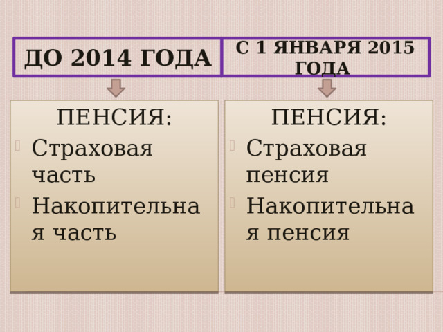 До 2014 года С 1 января 2015 года ПЕНСИЯ: ПЕНСИЯ: Страховая часть Накопительная часть Страховая пенсия Накопительная пенсия 