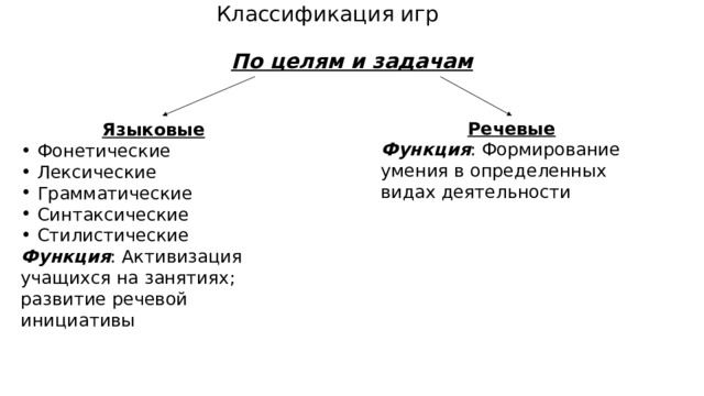 Классификация игр По целям и задачам Речевые Функция : Формирование умения в определенных видах деятельности Языковые Фонетические Лексические Грамматические Синтаксические Стилистические Функция : Активизация учащихся на занятиях; развитие речевой инициативы 