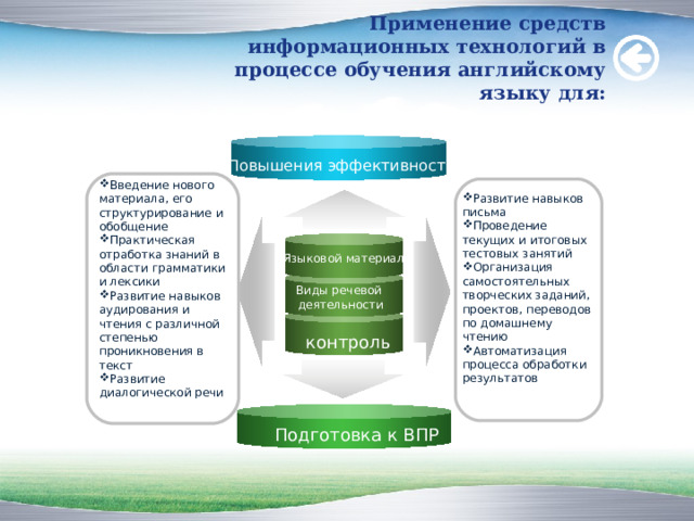 Применение средств информационных технологий в процессе обучения английскому языку для:   Повышения эффективности Введение нового материала, его структурирование и обобщение Практическая отработка знаний в области грамматики и лексики Развитие навыков аудирования и чтения с различной степенью проникновения в текст Развитие диалогической речи Развитие навыков письма Проведение текущих и итоговых тестовых занятий Организация самостоятельных творческих заданий, проектов, переводов по домашнему чтению Автоматизация процесса обработки результатов Языковой материал Виды речевой  деятельности контроль Использование мультимедийных средств обучения на уроках иностранного языка повышает эффективность, обеспечивает интенсификацию процесса обучения.Таким образом, я использую средства информационных технологий для введения нового материала и практической отработки знаний, для построения системы текущего и итогового контроля, для обработки результатов. Подготовка к ВПР  
