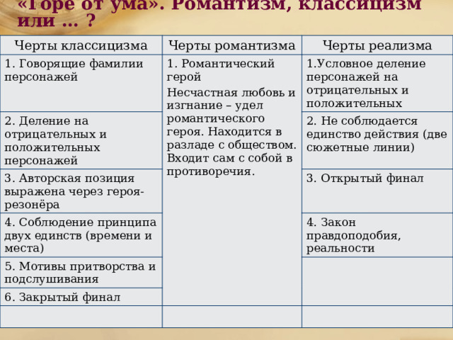 «Горе от ума». Романтизм, классицизм или … ? Черты классицизма Черты романтизма 1. Говорящие фамилии персонажей 1. Романтический герой Черты реализма 2. Деление на отрицательных и положительных персонажей 1.Условное деление персонажей на отрицательных и положительных Несчастная любовь и изгнание – удел романтического героя. Находится в разладе с обществом. Входит сам с собой в противоречия. 3. Авторская позиция выражена через героя- резонёра 2. Не соблюдается единство действия (две сюжетные линии) 4. Соблюдение принципа двух единств (времени и места) 3. Открытый финал 5. Мотивы притворства и подслушивания 4. Закон правдоподобия, реальности 6. Закрытый финал   