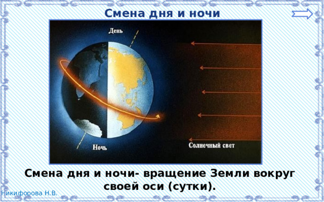 Смена дня и ночи Смена дня и ночи- вращение Земли вокруг своей оси (сутки). 