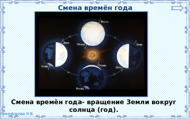 Смена времён года Смена времён года- вращение Земли вокруг солнца (год). 