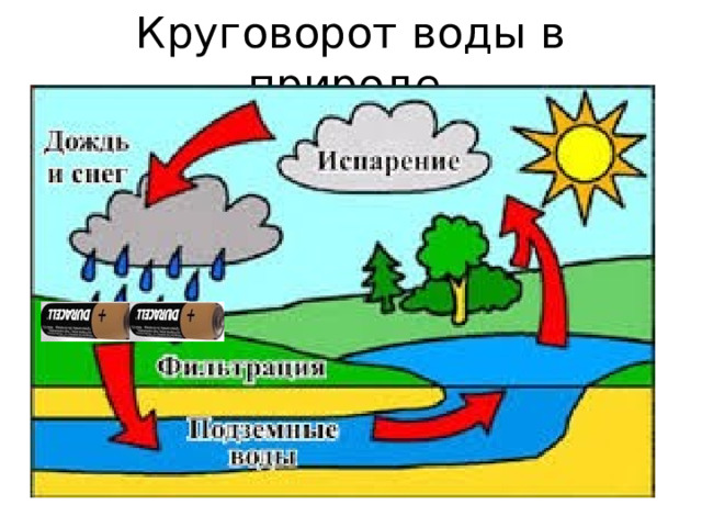 Круговорот воды в природе. 