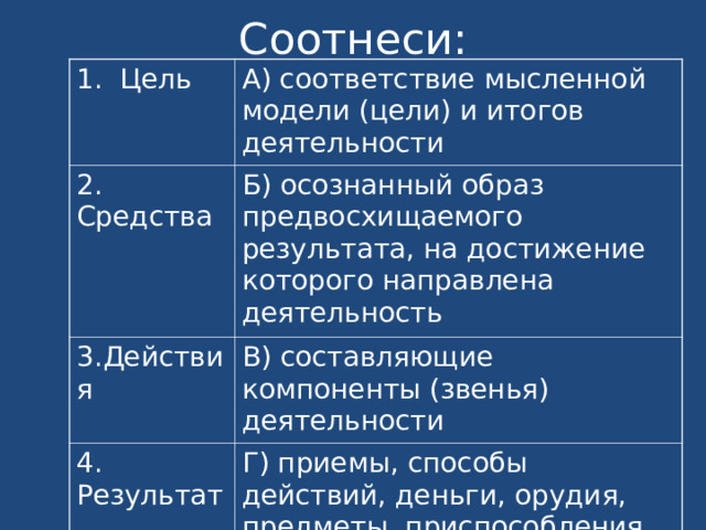 1. Цель А) соответствие мысленной модели (цели) и итогов деятельности 2. Средства Б) осознанный образ предвосхищаемого результата, на достижение которого направлена деятельность 3.Действия В) составляющие компоненты (звенья) деятельности 4. Результат Г) приемы, способы действий, деньги, орудия, предметы, приспособления, используемые для осуществления деятельности 