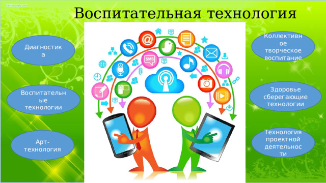 Воспитательная технология Коллективное творческое воспитание Диагностика Здоровье сберегающие технологии Воспитательные технологии Технология проектной деятельности Арт-технология 