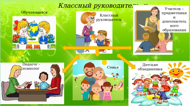 Классный руководитель и … Учителя – предметники и дополнительного образования Обучающиеся Классный руководитель Педагог - психолог Детские объединения Семья 