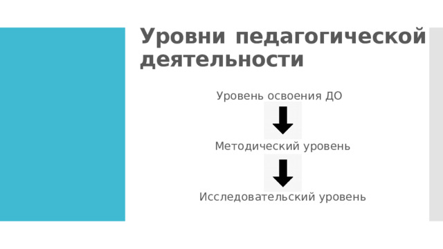Уровни педагогической деятельности Уровень освоения ДО Методический уровень Исследовательский уровень 