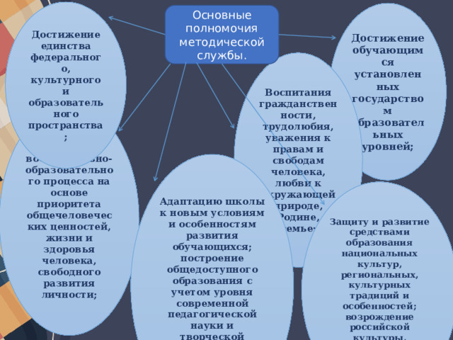 Достижение единства федерального, культурного и образовательного пространства; Достижение обучающимся установленных государством образовательных уровней; Основные полномочия методической службы. Воспитания гражданственности, трудолюбия, уважения к правам и свободам человека, любви к окружающей природе, Родине, семье; Построение воспитательно-образовательного процесса на основе приоритета общечеловеческих ценностей, жизни и здоровья человека, свободного развития личности; Адаптацию школы к новым условиям и особенностям развития обучающихся; построение общедоступного образования с учетом уровня современной педагогической науки и творческой практики обучения и воспитания; Защиту и развитие средствами образования национальных культур, региональных, культурных традиций и особенностей; возрождение российской культуры, нравственности, духовности; 