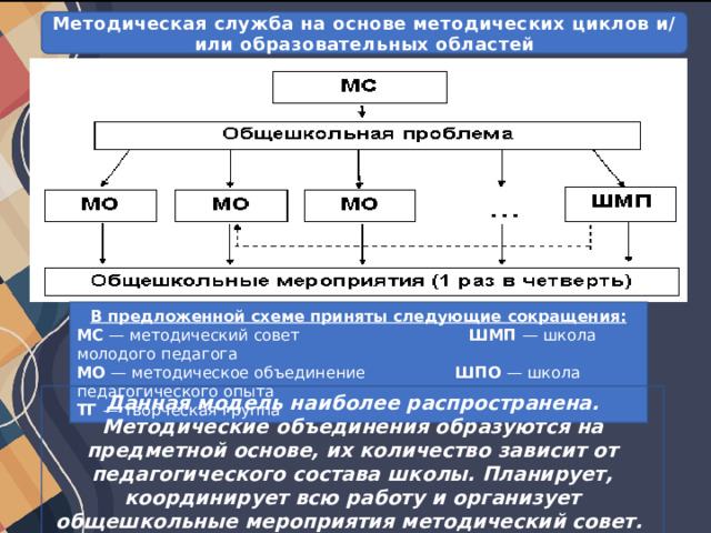 Методическая служба на основе методических циклов и/или образовательных областей В предложенной схеме приняты следующие сокращения: МС — методический совет ШМП — школа молодого педагога  МО — методическое объединение ШПО — школа педагогического опыта  ТГ — творческая группа Данная модель наиболее распространена. Методические объединения образуются на предметной основе, их количество зависит от педагогического состава школы. Планирует, координирует всю работу и организует общешкольные мероприятия методический совет. 