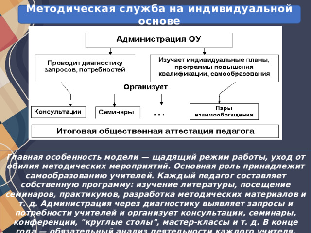 Методическая служба на индивидуальной основе Главная особенность модели — щадящий режим работы, уход от обилия методических мероприятий. Основная роль принадлежит самообразованию учителей. Каждый педагог составляет собственную программу: изучение литературы, посещение семинаров, практикумов, разработка методических материалов и т. д. Администрация через диагностику выявляет запросы и потребности учителей и организует консультации, семинары, конференции, 